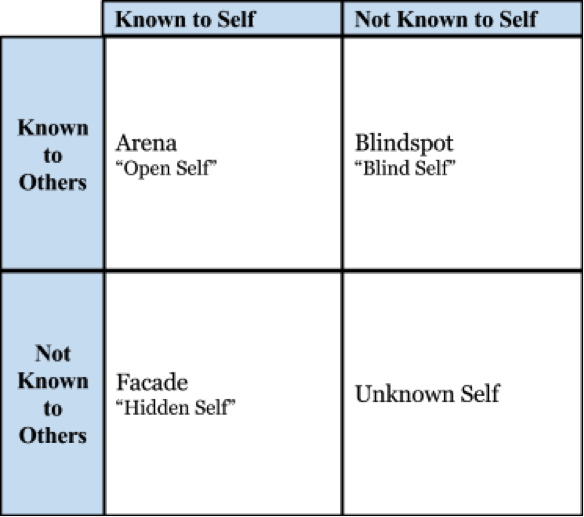 Table with 4 squares. Columns labeled "Known to Self" and "Not Known to Self." Rows labeled "Known to Others" and "Not Known to Others." Top row has Arena "Open Self" in first box, and Blindspot "Blind Self" in second box. Bottom row has Facade "Hidden Self" in first box and Unknown Self in second box.