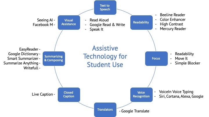 A visual diagram outlining a range of assistive technologies for student use, including text to speech, readability, focus, voice recognition, translators, closed caption, summarizing and composing, and visual assistance.