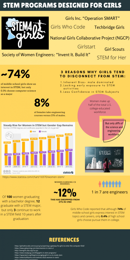 Una infografía sobre programas STEM diseñados para niñas. Proporciona datos y datos sobre la participación de las niñas en los programas STEM