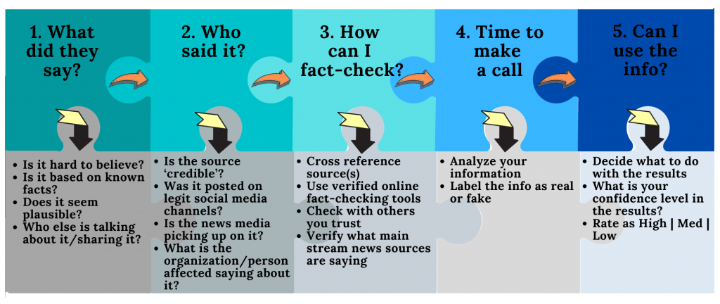 Una infografía que describe un proceso de evaluación de fuentes de cinco pasos para noticias falsas.