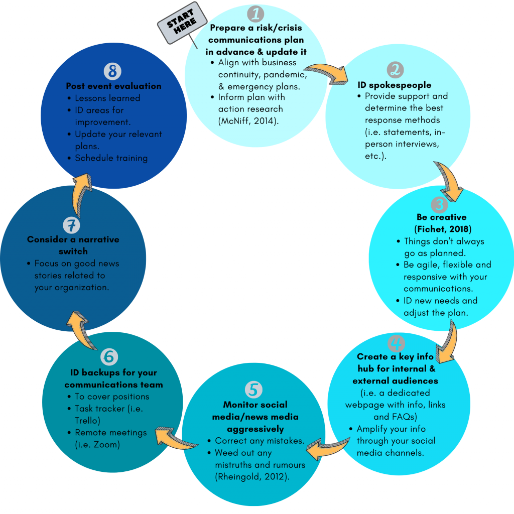 Infographic describing an eight-step communications process for risk and crisis situations.