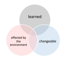 Diagrama de burbujas con tres burbujas que se cruzan. Una burbuja dice 'aprendido', otra dice 'chnangeable, 'y otra dice 'afectada por el medioambiente'.