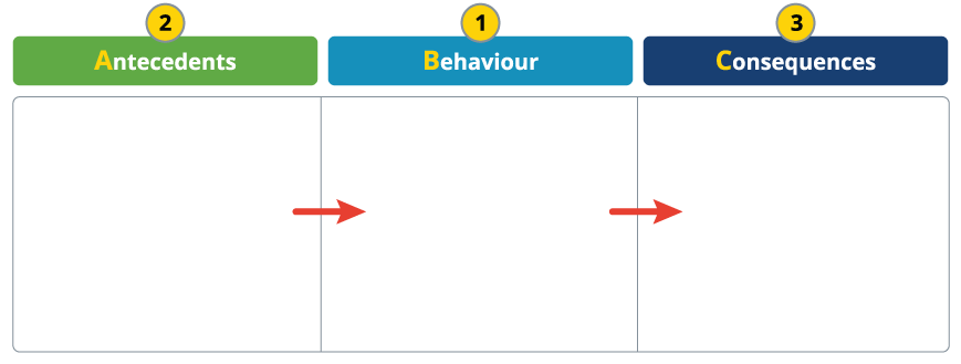 Blank chart with three column. One states antecedents, one states behaviour and one states consquences