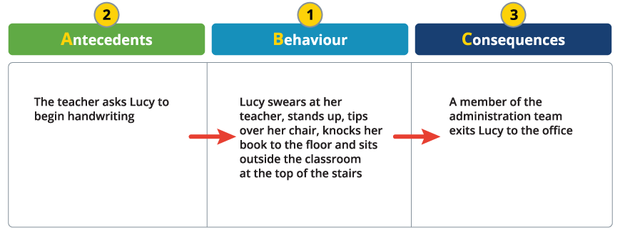 Filled answer of flowchart. Column A states The teacher asks Lucy to begin handwriting. Column B states Lucy swears at her teacher, stands up, tips over her chair, knocks her book to the floor and sits outside the classroom at the top of the stairs and column C states A member of the administration team exits Lucy to the office.