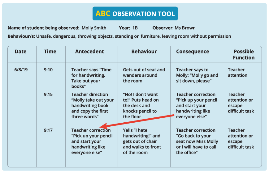 ABC Observational tool of Molly's behaviour with recorded times