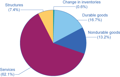 O gráfico circular mostra que os serviços ocupam quase metade do gráfico, seguidos por bens duráveis, bens não duráveis, estruturas e mudanças nos estoques.
