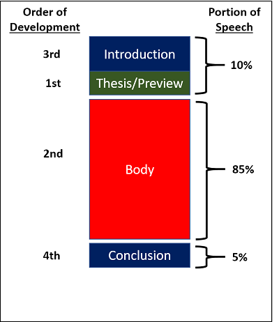 Order of development and percentage of the speech displayed in bar form.