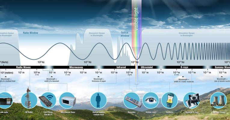 Introduction to the Electromagnetic Spectrum