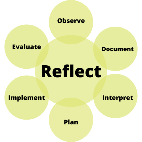 Un círculo grande que dice reflejar rodeado de 6 círculos más pequeños etiquetados de izquierda a derecha como: Observar, documentar, interpretar, planificar, implementar, evaluar, y comienza de nuevo en observar