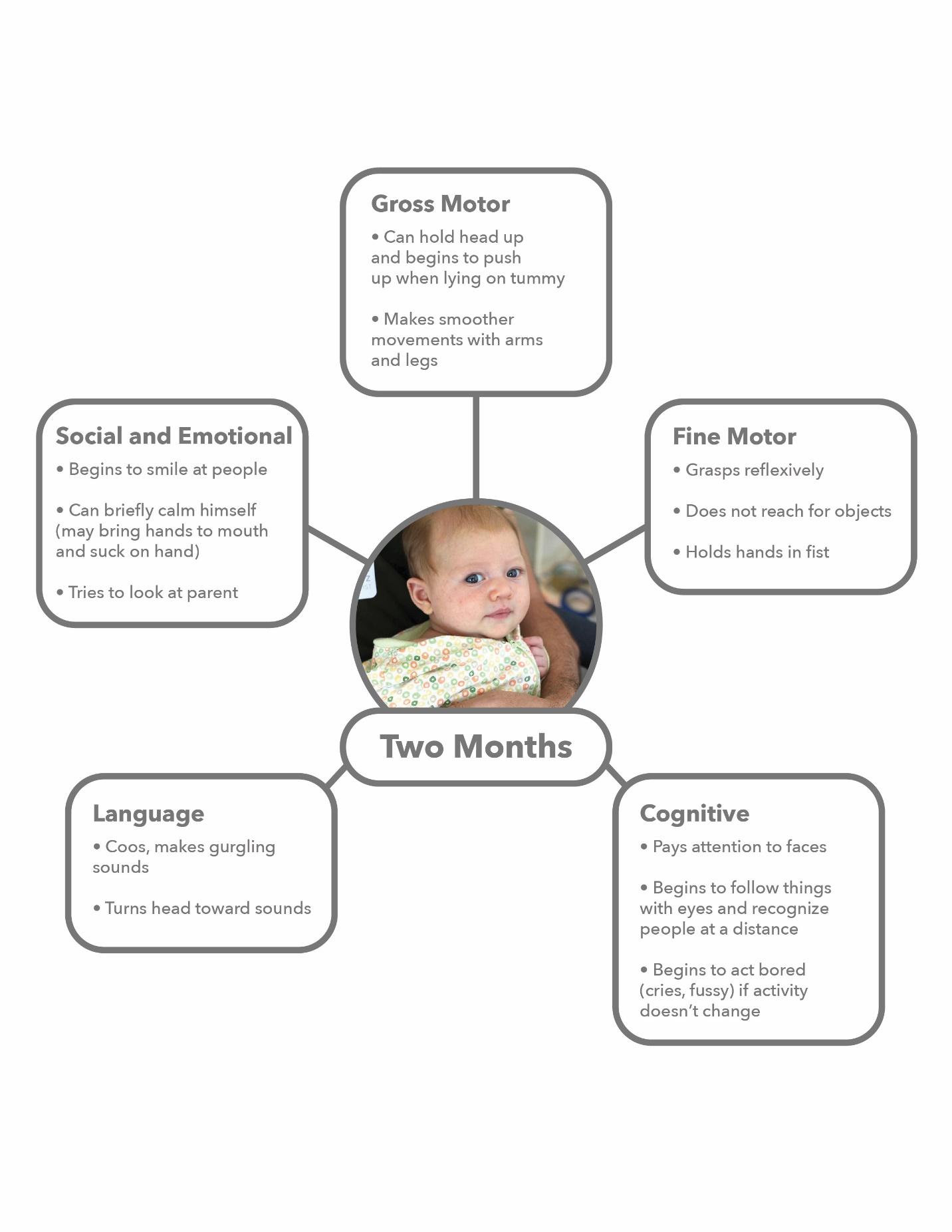 Un gráfico que muestra los hitos de desarrollo de un niño de dos meses