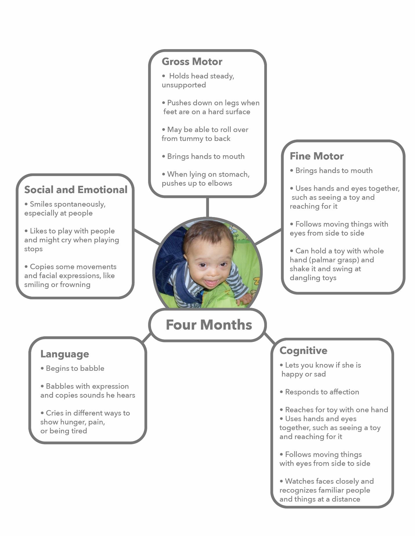 Un gráfico que muestra los hitos de desarrollo de un niño de cuatro meses