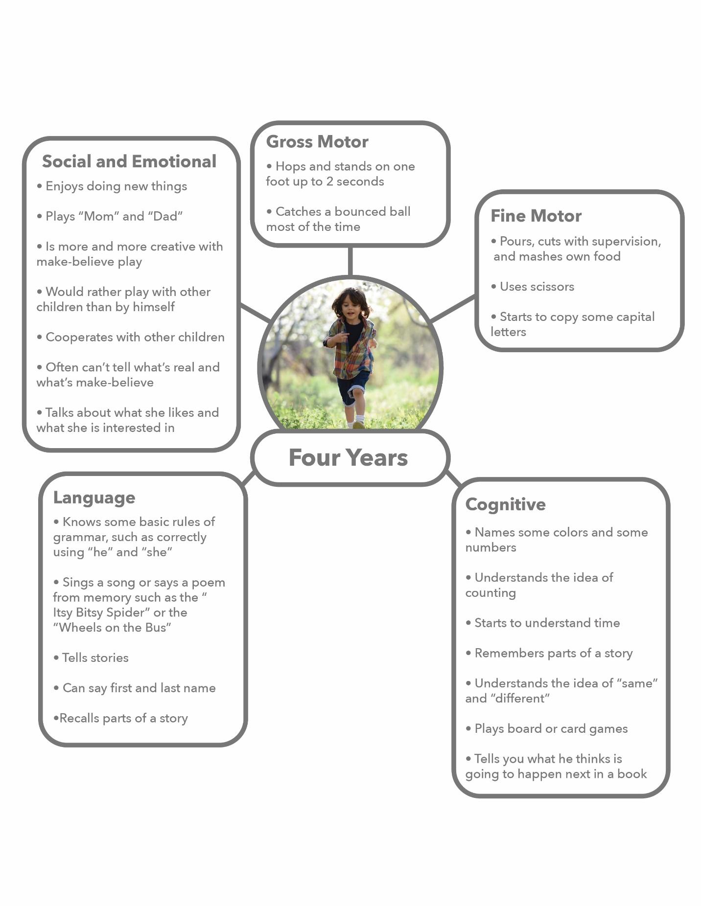 A graphic showing the develomental milestones of a four-year-old