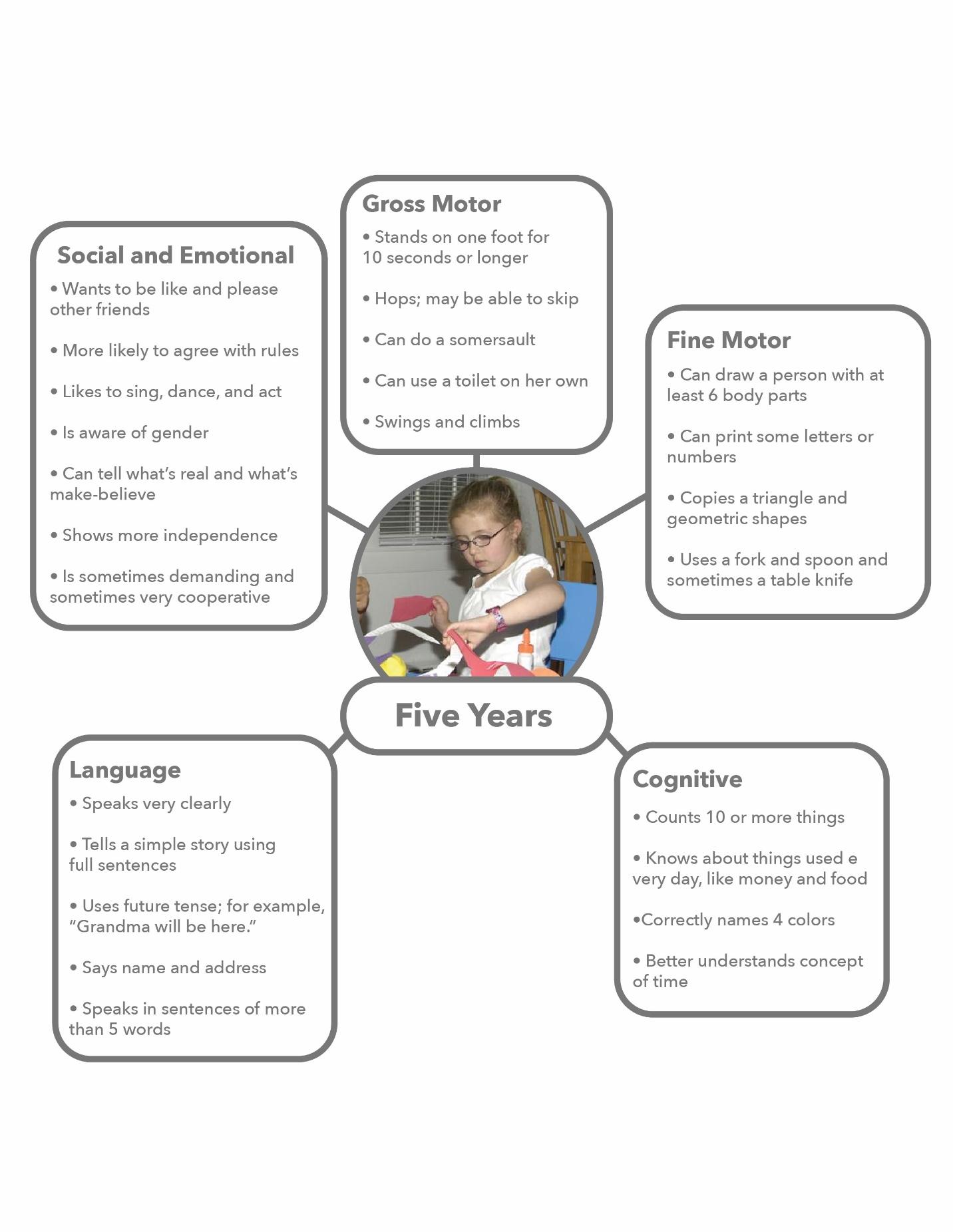 A graphic showing the develomental milestones of a five-year-old