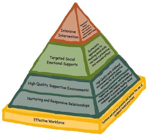 Pyramid Model