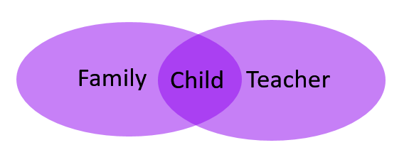 diagrama de venn con familia de lado, maestro en el otro y niño en el espacio medio compartido