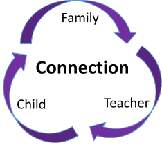 ciclo de conexión: familia, maestro e hijo