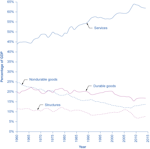 该图显示，自1960年以来，结构大多保持在10％左右，但在2014年下降至7.7％，耐用品大多保持在20％左右，但在2014年下降至16.8％。 该图还显示，服务业稳步增长，从1960年的不到30％增长到2014年的61.9％以上。 相比之下，非耐用品从1960年的约40％稳步下降到2014年的13.7％左右。