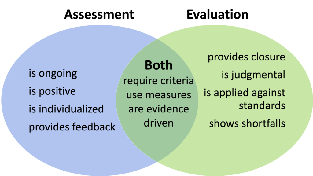 Venn disagram. Assessment is ongoing, positive, individualized and provides feedback. Evaluation provides closure, is judgmental, applied against standards and shows shortfalls. Both are evidence driven