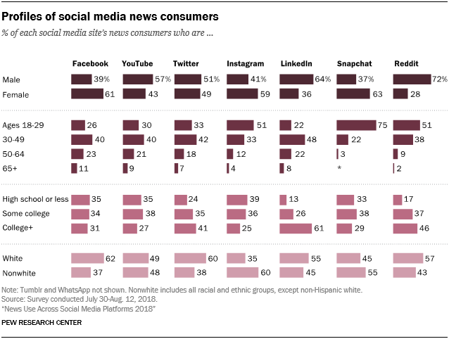table showing demographics of social media news consumption, Pew Research
