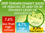 2005 unemployment rates of persons 25 and up, by highest level of education. 7.6% less than high school, 4.7% high school, 2.3% Bachelors