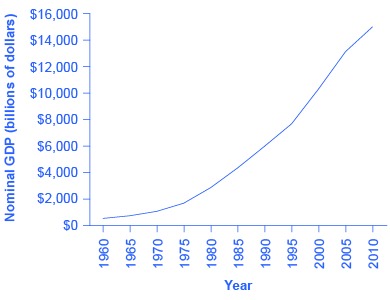 O gráfico mostra que o PIB nominal aumentou substancialmente desde 1960 para uma alta de $14.527 em 2010
