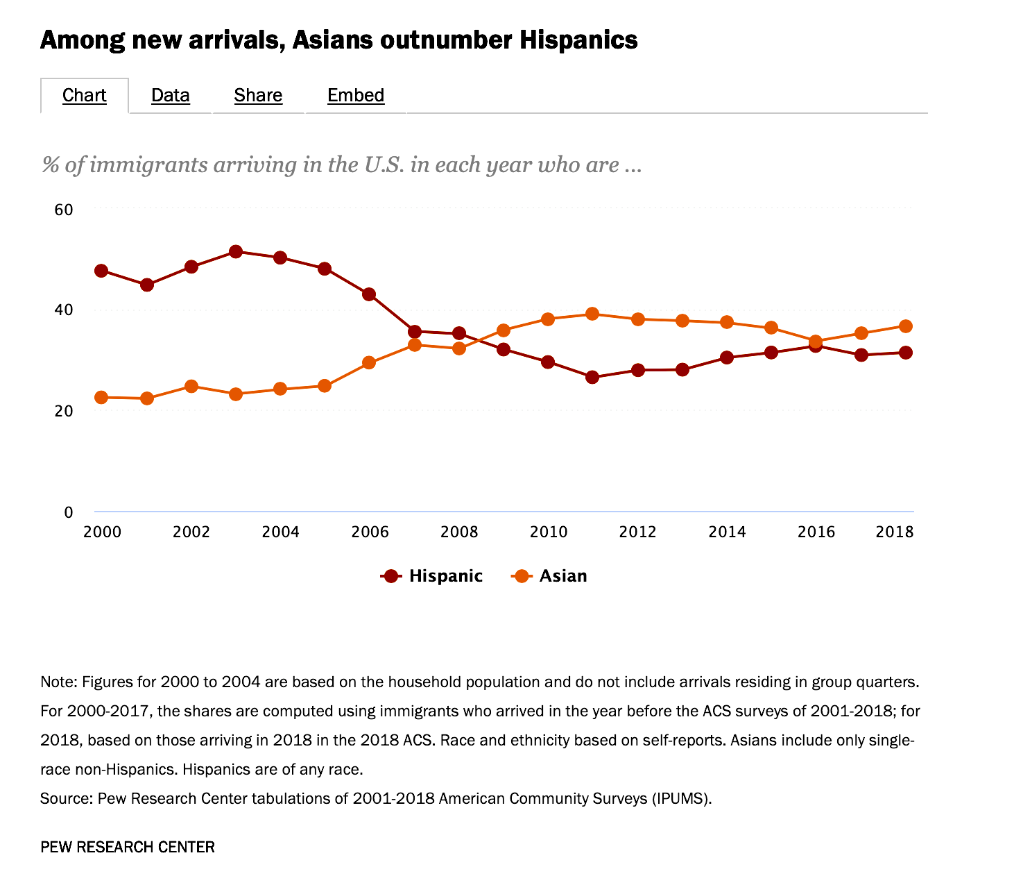 This chart shows that immigration from Asia outnumbered Latin x since 2010