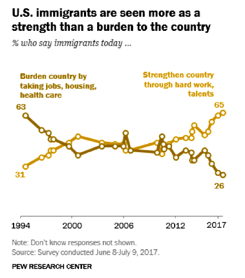 Immigrants are Seen More as a Strength than a Burden to the Country since 2012
