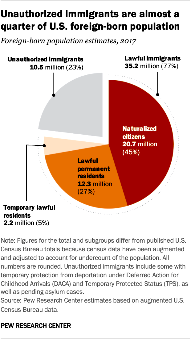 Unauthorized Immigrants are Almost a Quarter of U. S. Foreign-born Population 23%