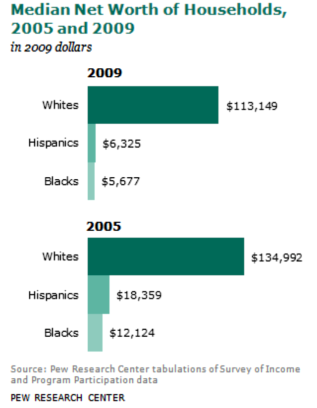 Le Pew Research Institute rapporte que la richesse médiane des Blancs était dix fois supérieure à celle des Noirs en 2007, une disparité décourageante pour tous ceux qui croient en l'égalité raciale. En 2009, toutefois, la richesse médiane des Blancs était devenue vingt fois supérieure à la richesse médiane des Noirs et dix-huit fois supérieure à la richesse médiane des Latinos.