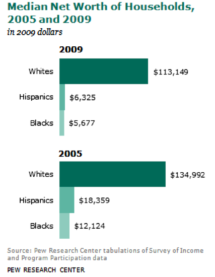 Pew Research Institute report that whites’ median wealth was ten times greater than Blacks’ median wealth in 2007, a discouraging disparity for anyone who believes in racial equality. By 2009, however, whites’ median wealth had jumped to twenty times greater than Blacks’ median wealth and eighteen times greater than Latinos’ median wealth.