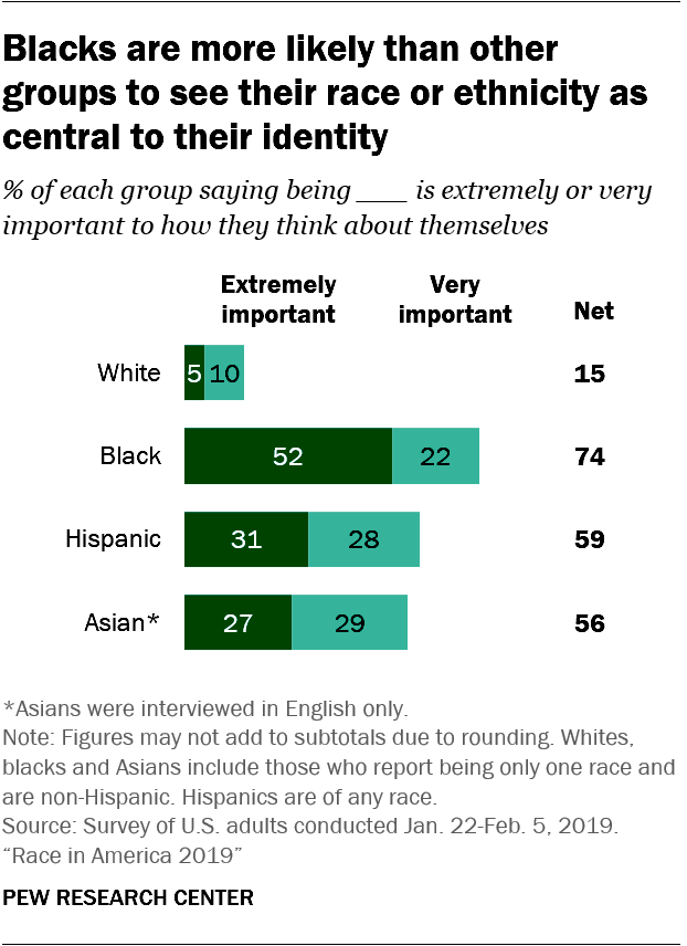 Black adults are more likely than other groups to see their race or ethnicity as central to their identity