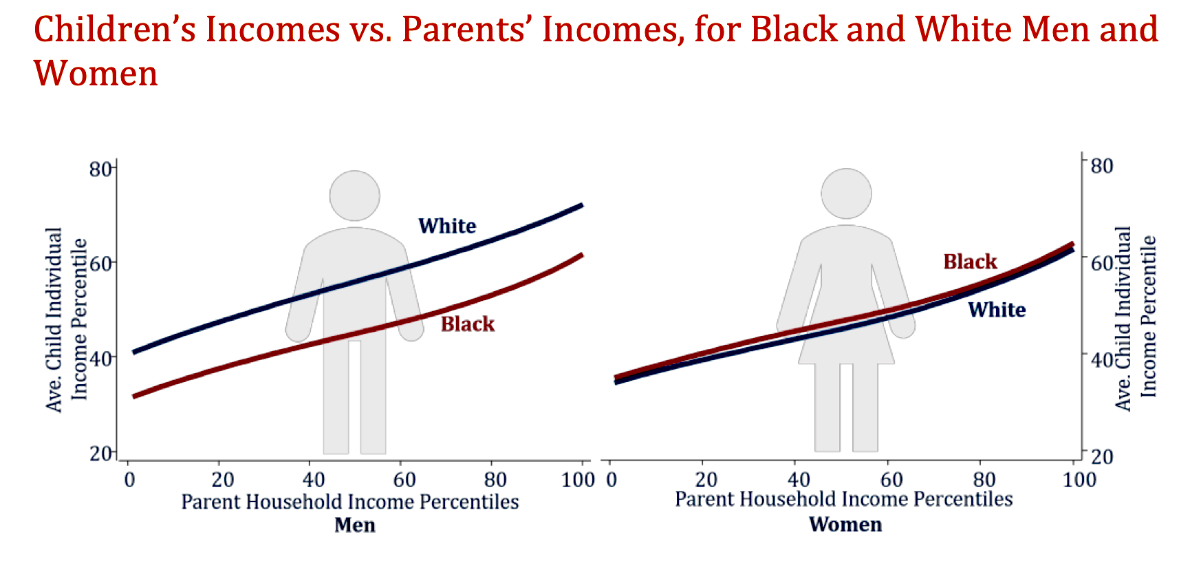 Racial Disparities, Opportunity Insights