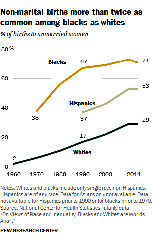 Les naissances hors mariage sont plus de deux fois plus fréquentes chez les Noirs que chez les Blancs