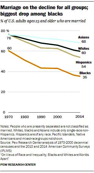Le mariage est en baisse pour tous les groupes ; la plus forte baisse est observée chez les Noirs
