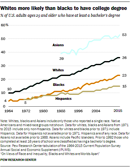 Whites more likely than Blacks to have college degree