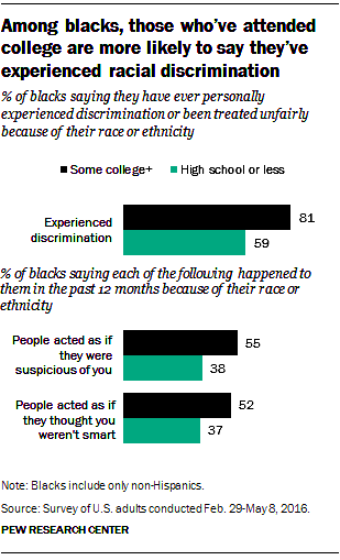 Parmi les Noirs, ceux qui ont fréquenté l'université sont plus susceptibles de dire avoir été victimes de discrimination raciale