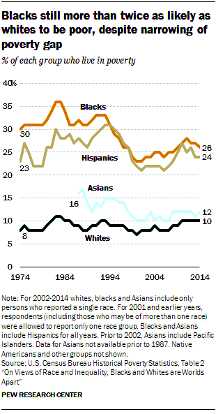 Les Noirs sont toujours plus de deux fois plus susceptibles que les Blancs d'être pauvres, malgré la réduction de l'écart de pauvreté