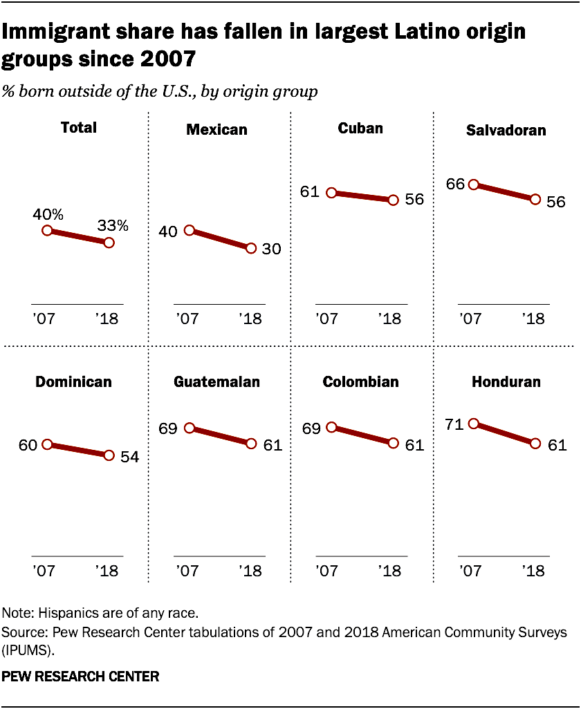 Immigrant share has fallen in largest Latino origin groups since 2007