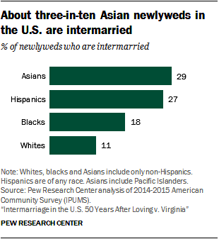 About three-in-ten Asian newlyweds in the U.S. are intermarried
