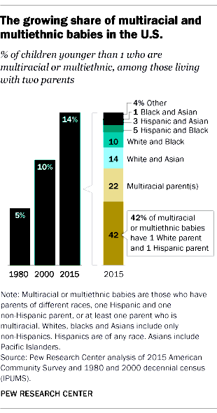 The growing share of multiracial and multiethnic babies in the U.S. 42% of multiracial or multiethnic babies have one White parent and one Hispanic parent.