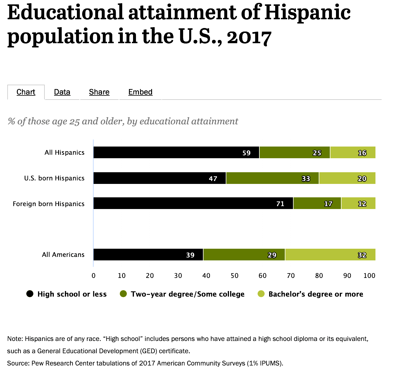 Niveau d'instruction de la population hispanique aux États-Unis, 2017. Le graphique montre qu'environ 60 % de l'ensemble de la population adulte latino-américaine a obtenu un diplôme d'études secondaires ou moins, soit un taux nettement supérieur au taux de 40 % de la population américaine.