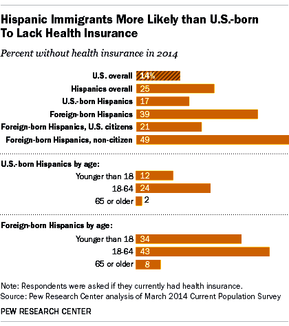 Les immigrants hispaniques sont plus susceptibles que les personnes nées aux États-Unis de ne pas avoir d'assurance maladie 2014. Le graphique montre qu'un quart de la population latino-américaine n'avait pas d'assurance maladie, contre 14 % de l'ensemble de la population américaine.