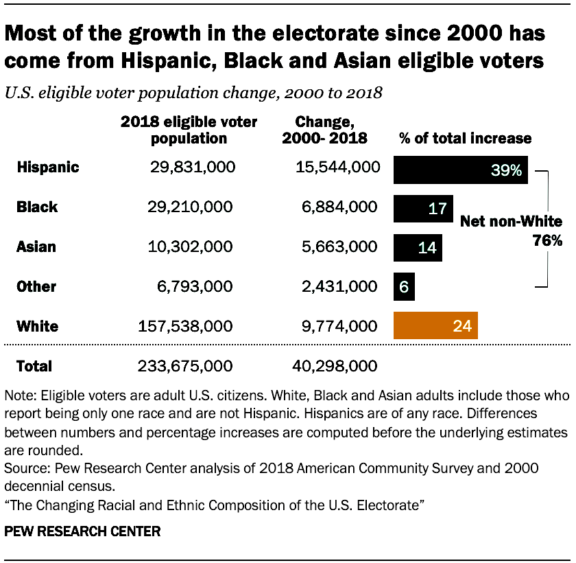 Le graphique montre que la majeure partie de la croissance de l'électorat depuis 2000 provient des électeurs hispaniques, noirs et asiatiques éligibles