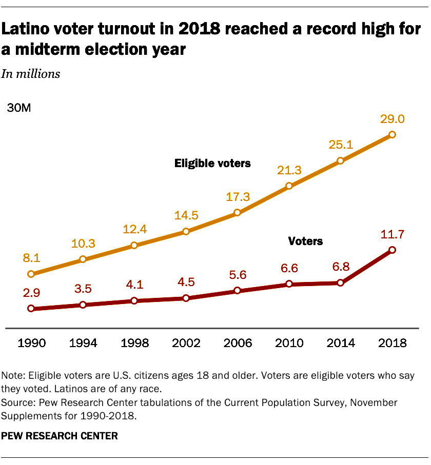 Le graphique montre qu'il y a eu une augmentation significative de la participation électorale des Latinx pour les élections de mi-mandat.