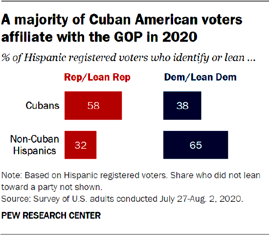 The chart shows that Most Cuban Americans voters identify as Republican in 2020.
