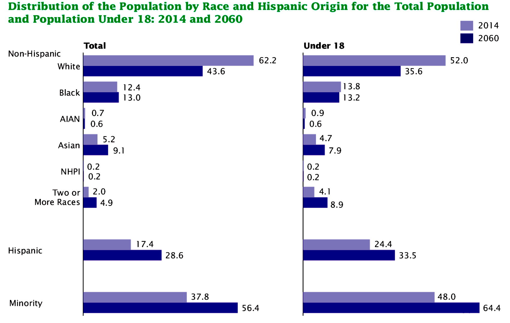 This chart shows the U.S. Census projections for 2014 to 2060.  By 2060 the Latinx population will increase to 29% (from 17% in 2014) of the U.S. population and the non-Hispanic white population is projected to drop to 44% (from 62% in 2014).