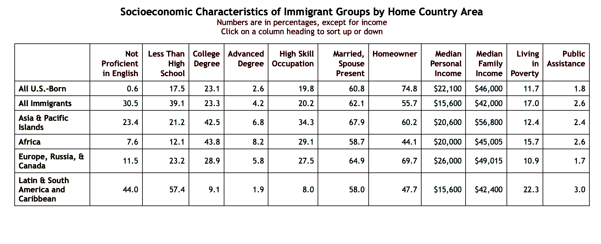 Caractéristiques socio-économiques des groupes d'immigrants par région du pays d'origine.