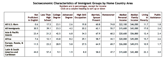 Socioeconomic characteristics of immigrant groups by home country area. 