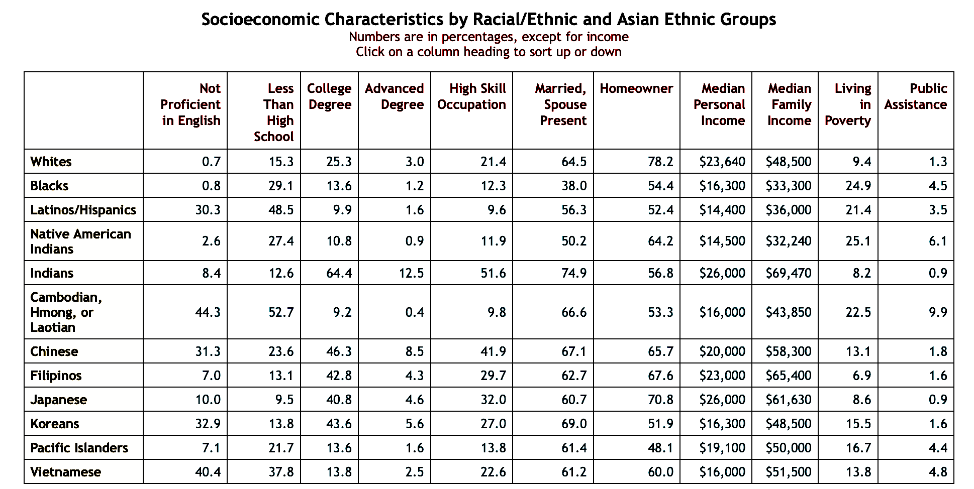 Caractéristiques socioéconomiques par groupes ethniques.