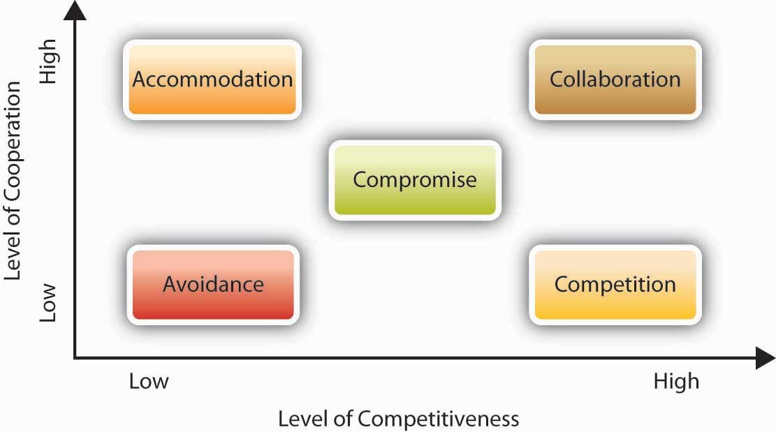 Interplay between competitiveness and cooperation as described in text
